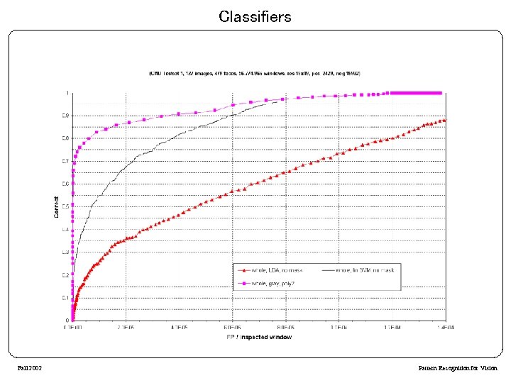 Classifiers Fall 2002 Pattern Recognition for Vision 