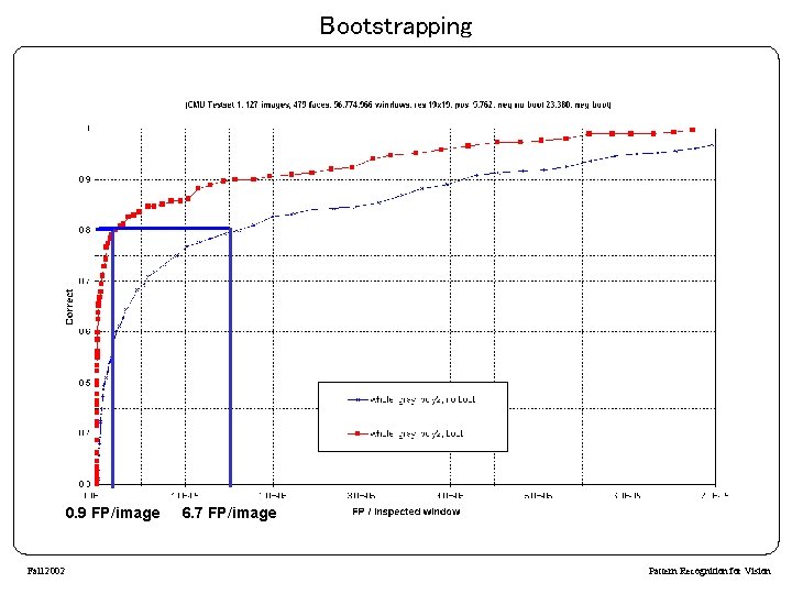 Bootstrapping 0. 9 FP/image Fall 2002 6. 7 FP/image Pattern Recognition for Vision 