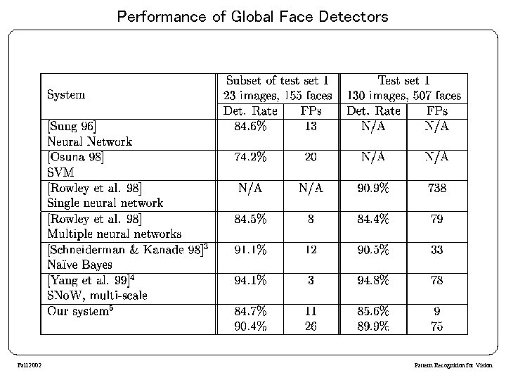 Performance of Global Face Detectors Fall 2002 Pattern Recognition for Vision 