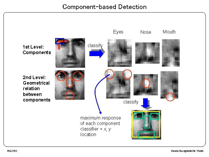 Component-based Detection Eyes 1 st Level: Components Nose Mouth classify 2 nd Level: Geometrical