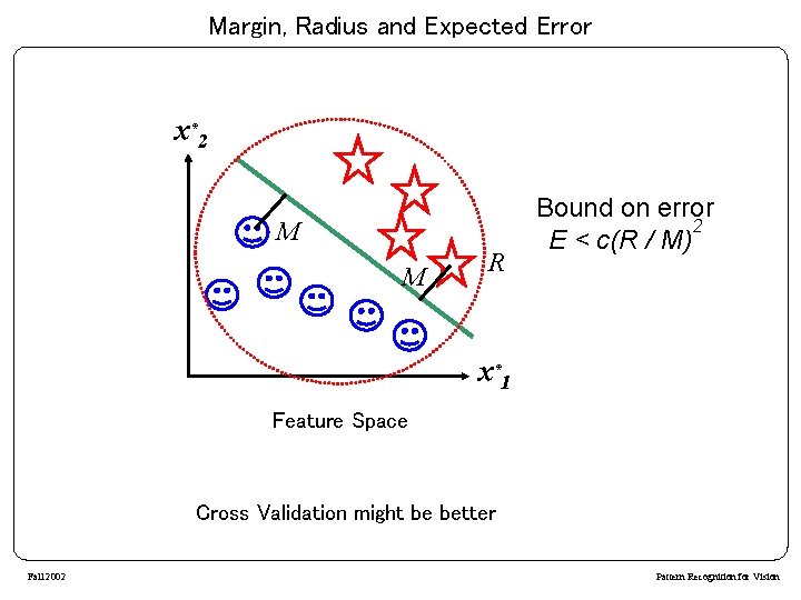 Margin, Radius and Expected Error x*2 M M R Bound on error 2 E