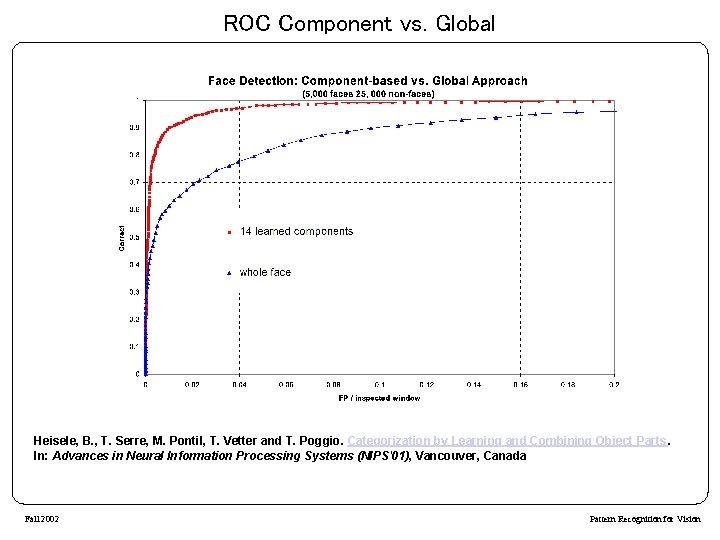 ROC Component vs. Global Heisele, B. , T. Serre, M. Pontil, T. Vetter and