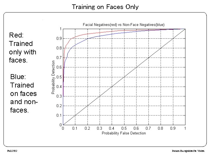 Training on Faces Only Red: Trained only with faces. Blue: Trained on faces and