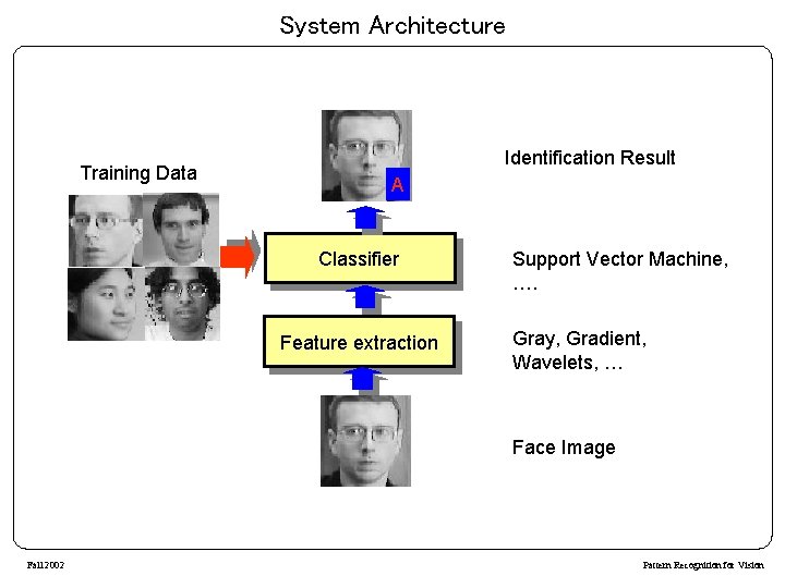 System Architecture Training Data Identification Result A Classifier Feature extraction Support Vector Machine, ….