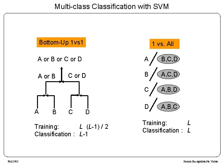 Multi-class Classification with SVM Bottom-Up 1 vs 1 1 vs. All A or B