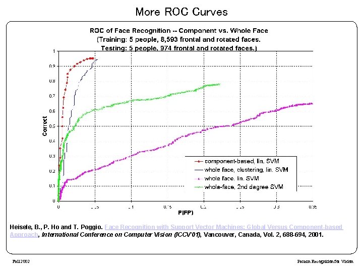 More ROC Curves Heisele, B. , P. Ho and T. Poggio. Face Recognition with