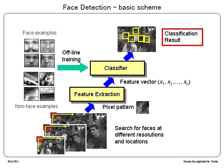 Face Detection – basic scheme Face examples Classification Result Off-line training Classifier Feature vector