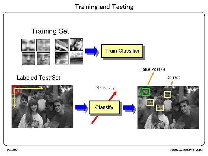 Training and Testing Training Set Train Classifier False Positive Labeled Test Set Correct Sensitivity