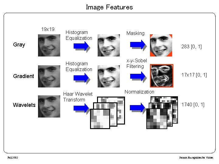 Image Features 19 x 19 Histogram Equalization Masking Gray 283 [0, 1] Histogram Equalization