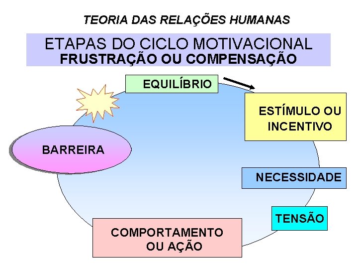 TEORIA DAS RELAÇÕES HUMANAS ETAPAS DO CICLO MOTIVACIONAL FRUSTRAÇÃO OU COMPENSAÇÃO EQUILÍBRIO ESTÍMULO OU