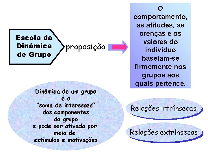 Escola da Dinâmica de Grupo proposição Dinâmica de um grupo é a “soma de