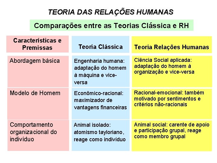TEORIA DAS RELAÇÕES HUMANAS Comparações entre as Teorias Clássica e RH Características e Premissas