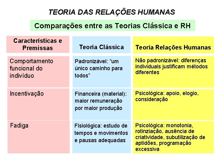 TEORIA DAS RELAÇÕES HUMANAS Comparações entre as Teorias Clássica e RH Características e Premissas