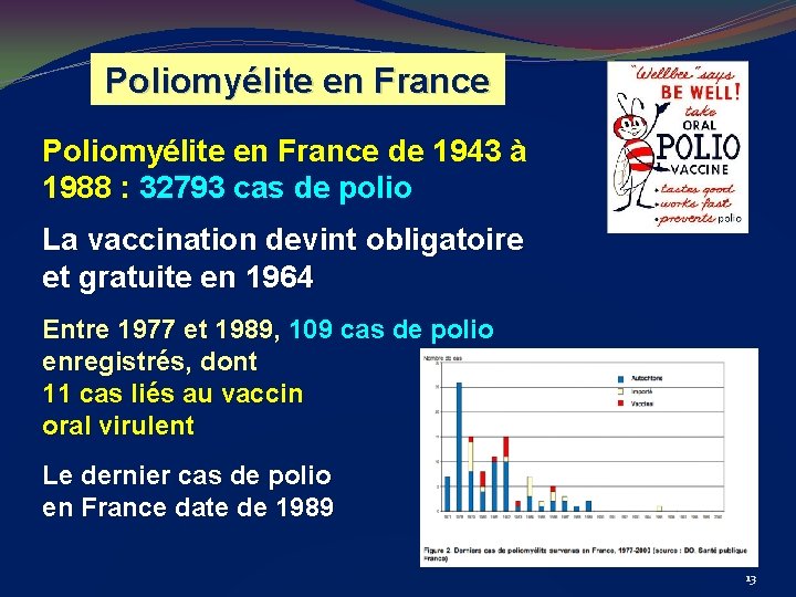 Poliomyélite en France de 1943 à 1988 : 32793 cas de polio La vaccination