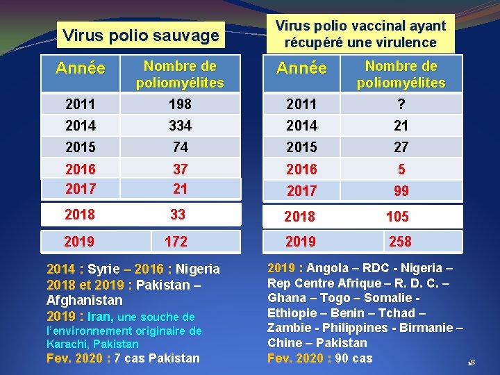 Virus polio sauvage Virus polio vaccinal ayant récupéré une virulence Année Nombre de poliomyélites