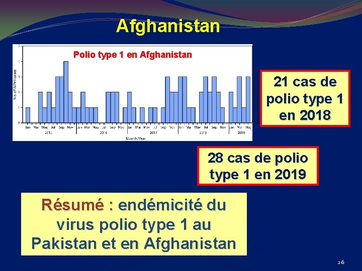 Afghanistan Polio type 1 en Afghanistan 21 cas de polio type 1 en 2018