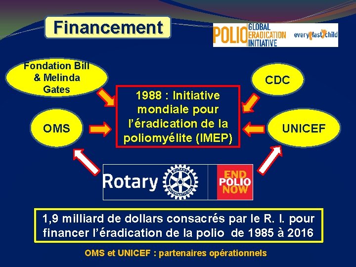 Financement Fondation Bill & Melinda Gates OMS CDC 1988 : Initiative mondiale pour l’éradication