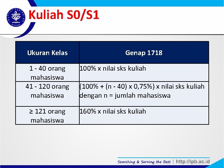 Kuliah S 0/S 1 Ukuran Kelas Genap 1718 1 - 40 orang mahasiswa 41