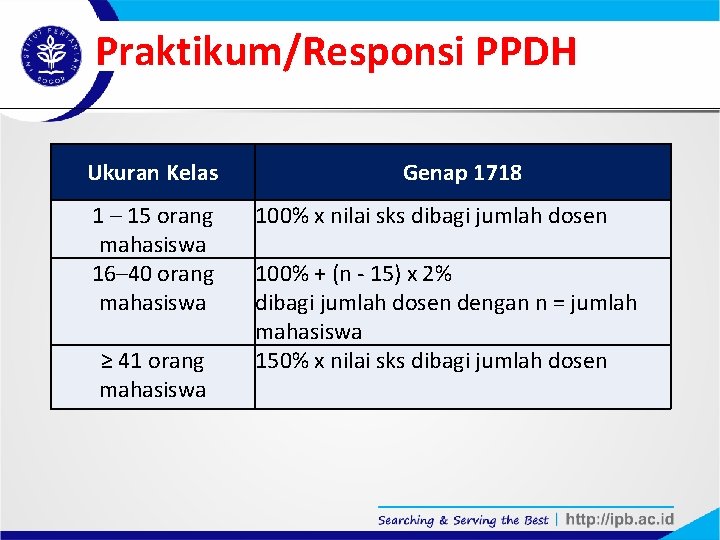 Praktikum/Responsi PPDH Ukuran Kelas 1 – 15 orang mahasiswa 16– 40 orang mahasiswa ≥