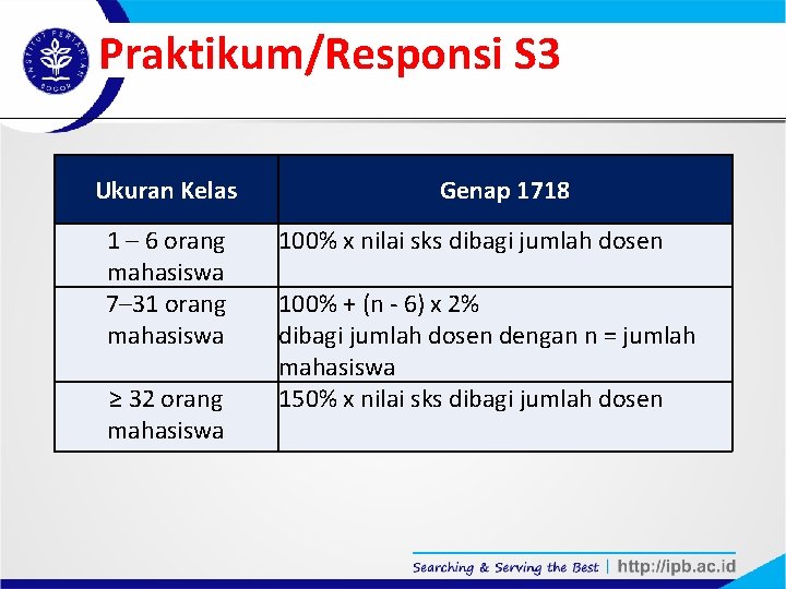 Praktikum/Responsi S 3 Ukuran Kelas 1 – 6 orang mahasiswa 7– 31 orang mahasiswa