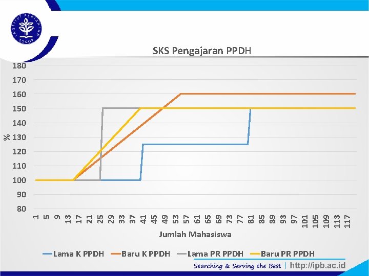 SKS Pengajaran PPDH 180 170 160 150 130 120 110 100 90 80 1