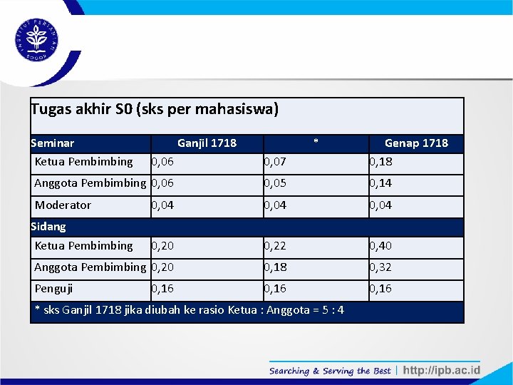 Tugas akhir S 0 (sks per mahasiswa) 0, 06 0, 07 Genap 1718 0,