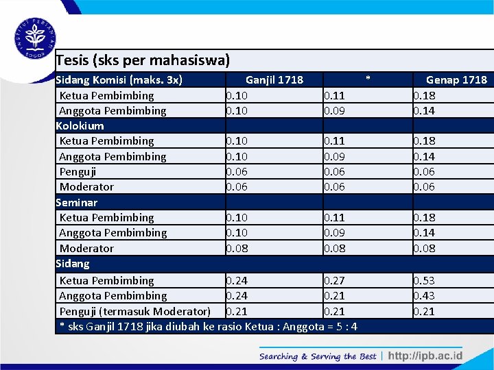 Tesis (sks per mahasiswa) Ganjil 1718 * Sidang Komisi (maks. 3 x) Ketua Pembimbing