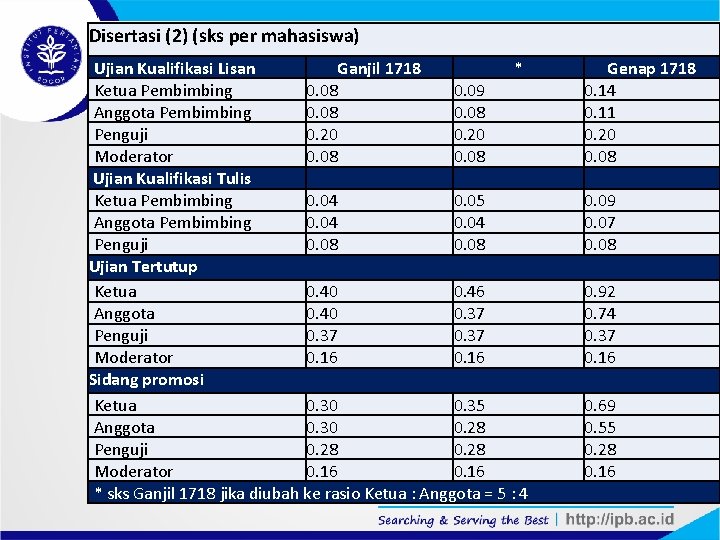 Disertasi (2) (sks per mahasiswa) Ganjil 1718 * Ujian Kualifikasi Lisan 0. 08 0.