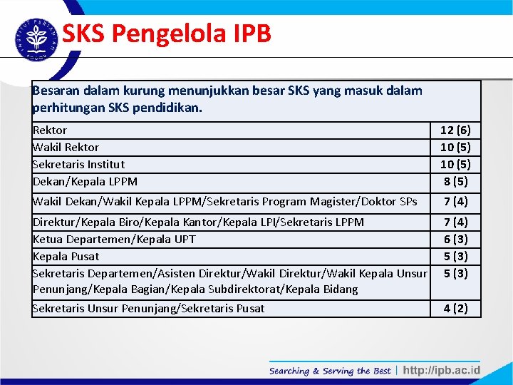 SKS Pengelola IPB Besaran dalam kurung menunjukkan besar SKS yang masuk dalam perhitungan SKS