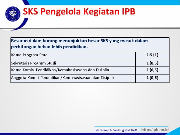 SKS Pengelola Kegiatan IPB Besaran dalam kurung menunjukkan besar SKS yang masuk dalam perhitungan