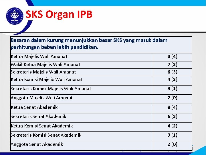 SKS Organ IPB Besaran dalam kurung menunjukkan besar SKS yang masuk dalam perhitungan beban