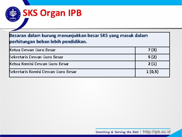 SKS Organ IPB Besaran dalam kurung menunjukkan besar SKS yang masuk dalam perhitungan beban