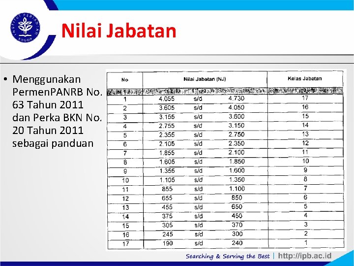 Nilai Jabatan • Menggunakan Permen. PANRB No. 63 Tahun 2011 dan Perka BKN No.