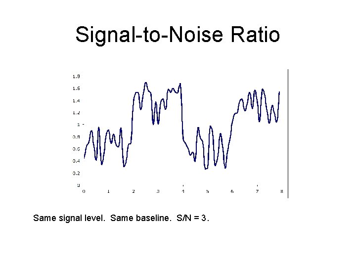 Signal-to-Noise Ratio Same signal level. Same baseline. S/N = 3. 