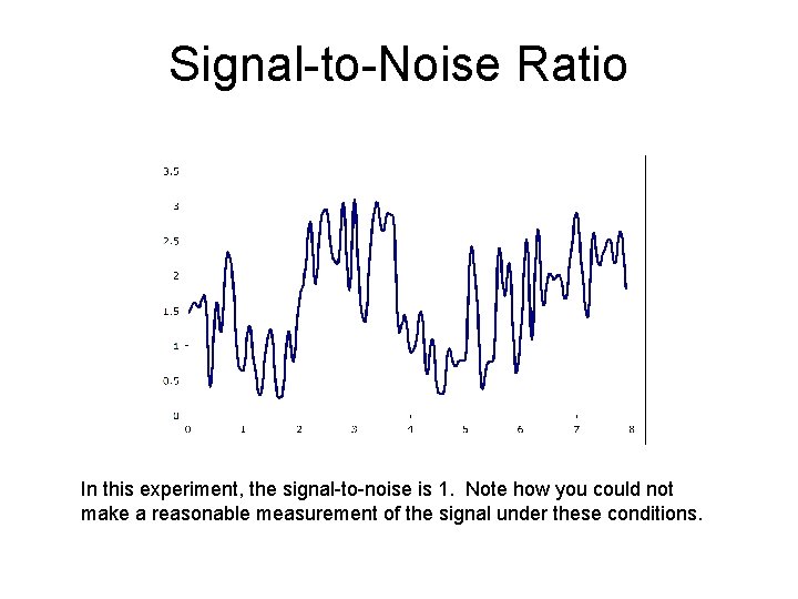 Signal-to-Noise Ratio In this experiment, the signal-to-noise is 1. Note how you could not