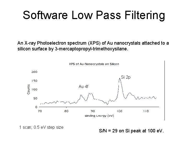 Software Low Pass Filtering An X-ray Photoelectron spectrum (XPS) of Au nanocrystals attached to