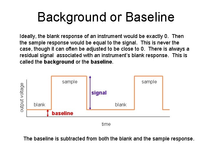 Background or Baseline output voltage Ideally, the blank response of an instrument would be