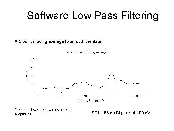 Software Low Pass Filtering A 5 point moving average to smooth the data. Noise