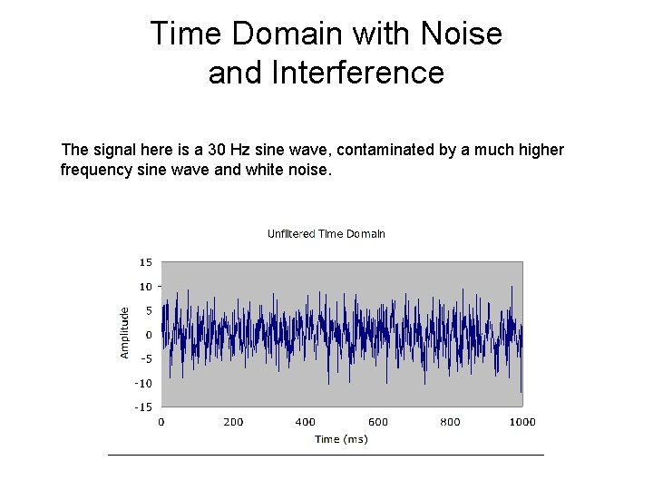 Time Domain with Noise and Interference The signal here is a 30 Hz sine