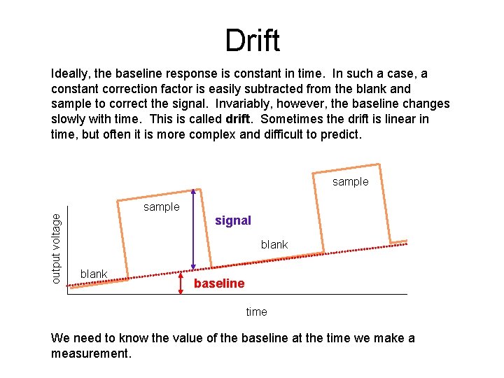 Drift Ideally, the baseline response is constant in time. In such a case, a