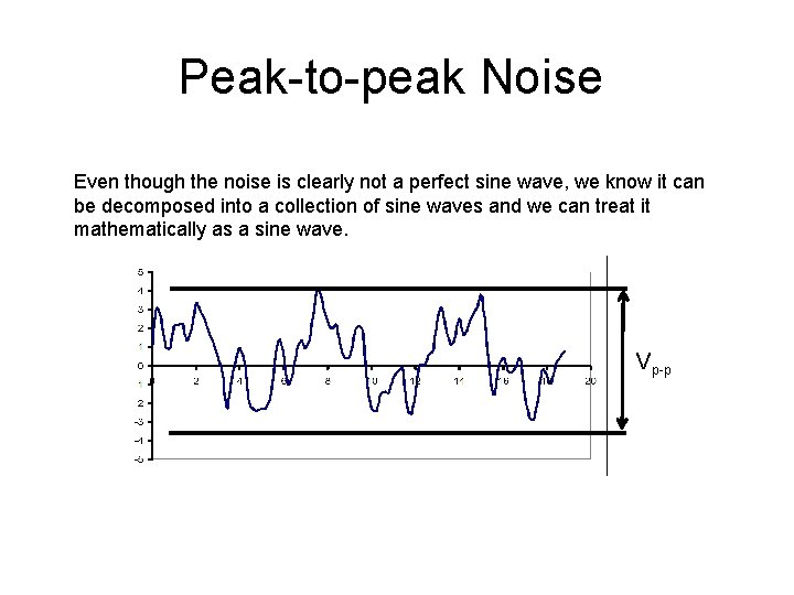 Peak-to-peak Noise Even though the noise is clearly not a perfect sine wave, we