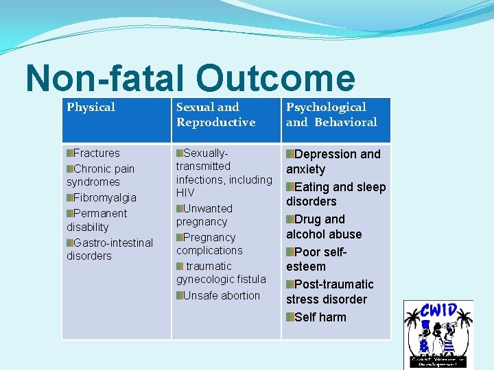 Non-fatal Outcome Physical Sexual and Reproductive Psychological and Behavioral Fractures Chronic pain syndromes Fibromyalgia