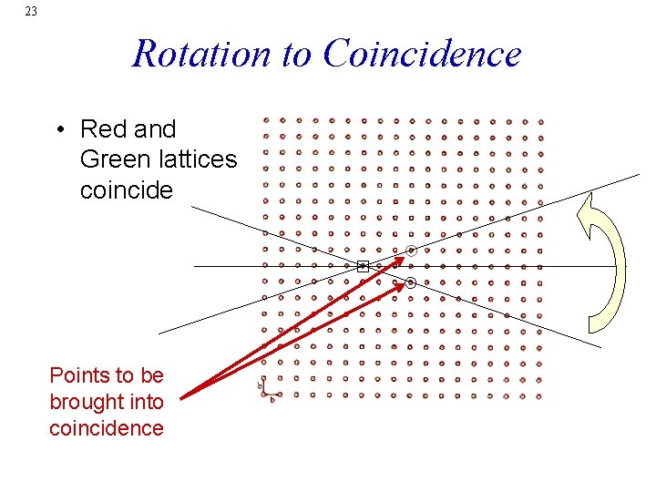 23 Rotation to Coincidence • Red and Green lattices coincide Points to be brought