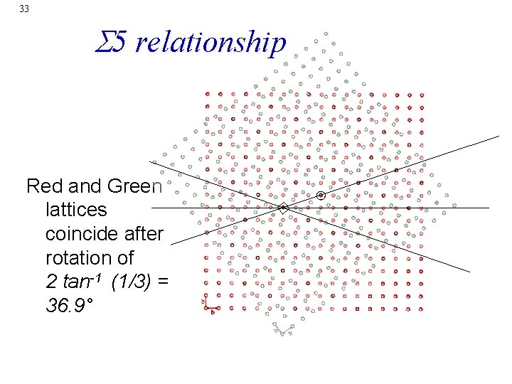 33 S 5 relationship Red and Green lattices coincide after rotation of 2 tan-1