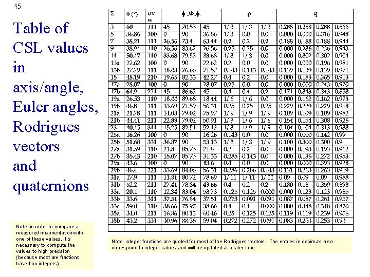 45 Table of CSL values in axis/angle, Euler angles, Rodrigues vectors and quaternions Note: