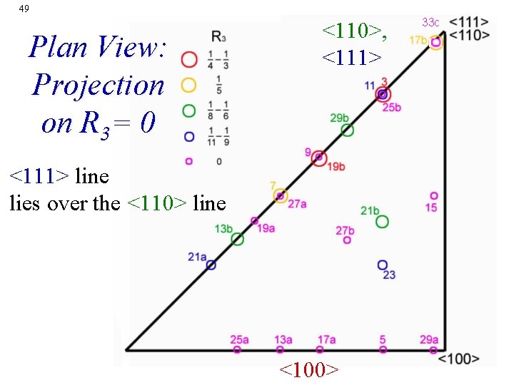 49 Plan View: Projection on R 3= 0 <110>, <111> line lies over the