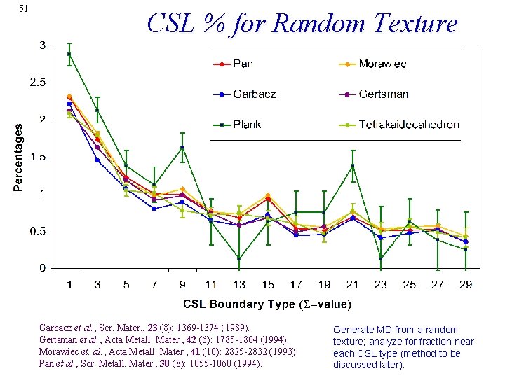 51 CSL % for Random Texture Garbacz et al. , Scr. Mater. , 23