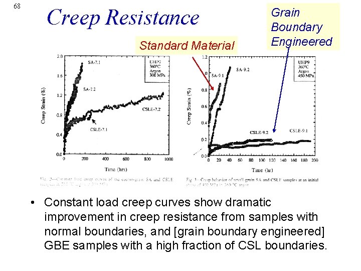 68 Creep Resistance Standard Material Grain Boundary Engineered • Constant load creep curves show
