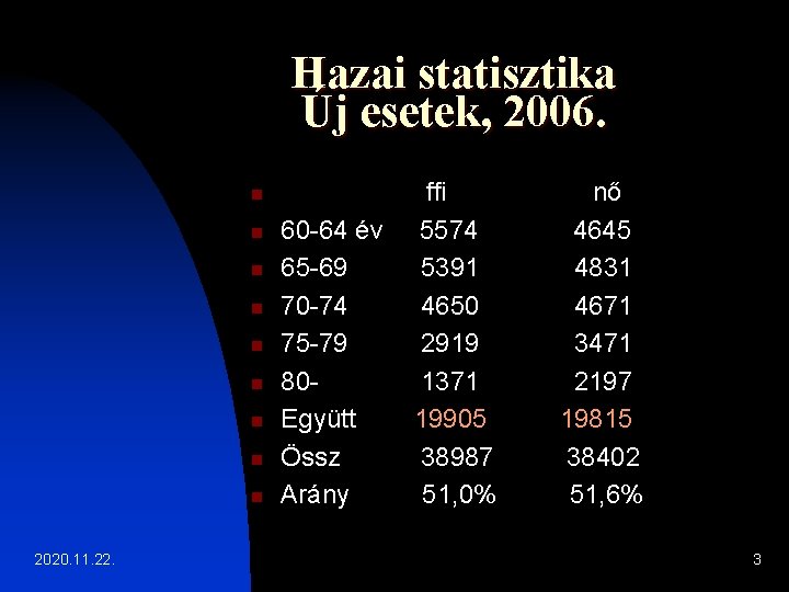 Hazai statisztika Új esetek, 2006. n n n n n 2020. 11. 22. 60