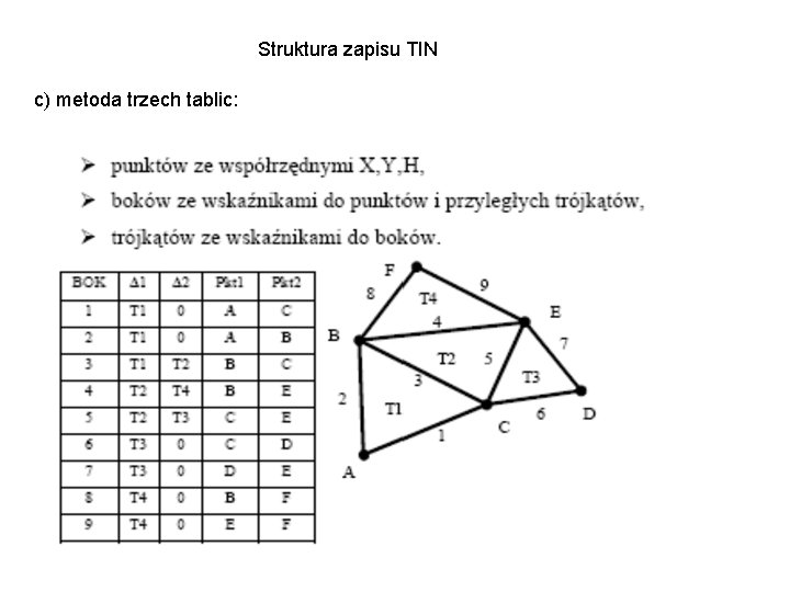 Struktura zapisu TIN c) metoda trzech tablic: 